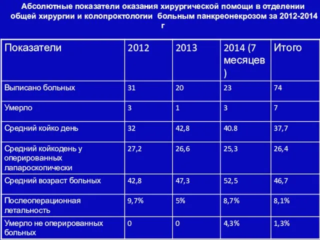 Абсолютные показатели оказания хирургической помощи в отделении общей хирургии и колопроктологии больным панкреонекрозом за 2012-2014 г