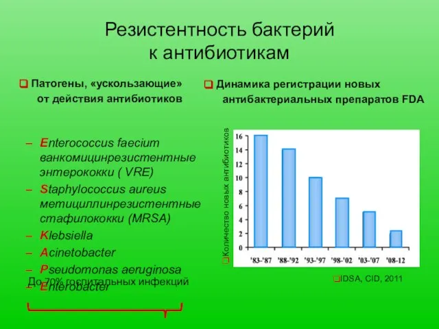 Резистентность бактерий к антибиотикам Enterococcus faecium ванкомицинрезистентные энтерококки ( VRE) Staphylococcus