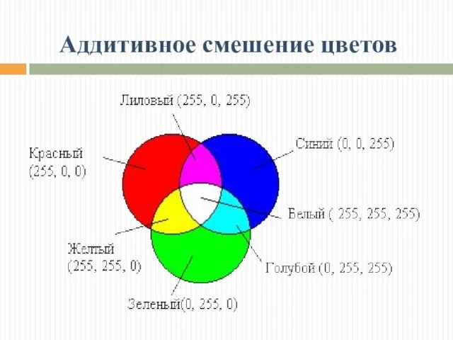 Аддитивное смешение цветов