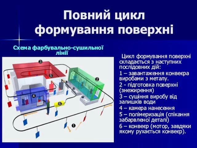 Повний цикл формування поверхні Схема фарбувально-сушильної лінії Цикл формування поверхні складається