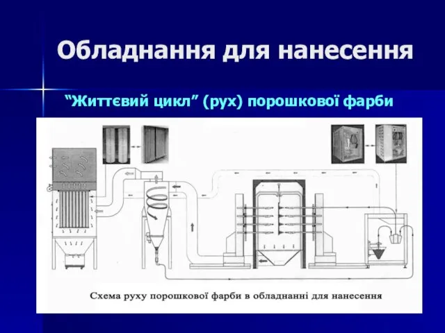 Обладнання для нанесення “Життєвий цикл” (рух) порошкової фарби