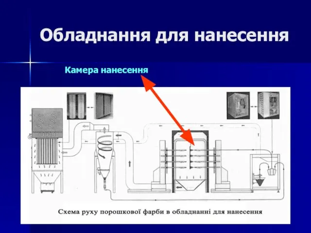 Обладнання для нанесення Камера нанесення