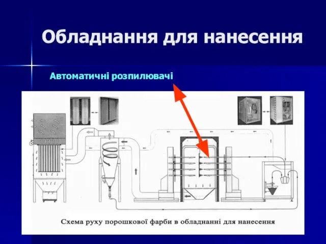 Обладнання для нанесення Автоматичні розпилювачі