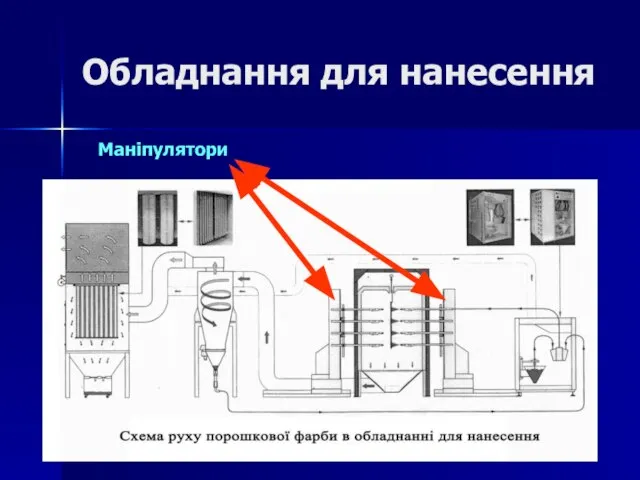 Обладнання для нанесення Маніпулятори