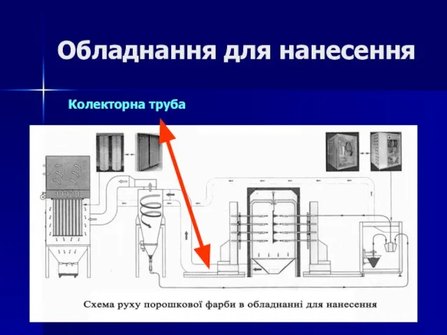 Обладнання для нанесення Колекторна труба