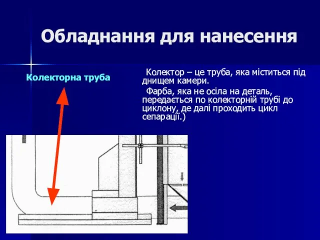 Обладнання для нанесення Колекторна труба Колектор – це труба, яка міститься