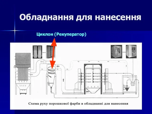 Обладнання для нанесення Циклон (Рекуператор)