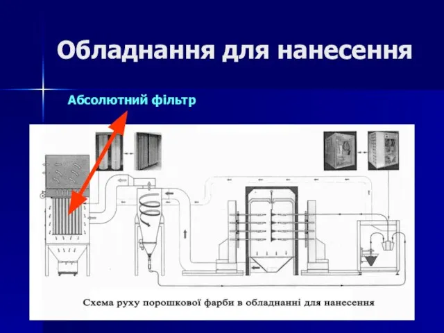 Обладнання для нанесення Абсолютний фільтр