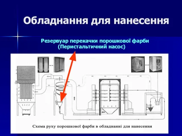 Обладнання для нанесення Резервуар перекачки порошкової фарби (Перистальтичний насос)