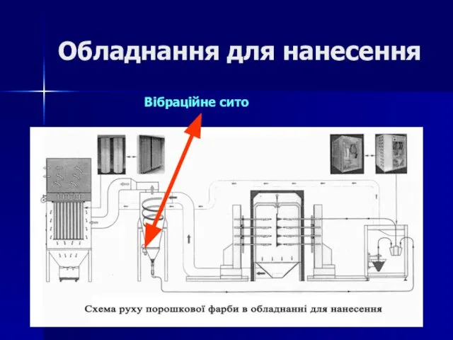 Обладнання для нанесення Вібраційне сито