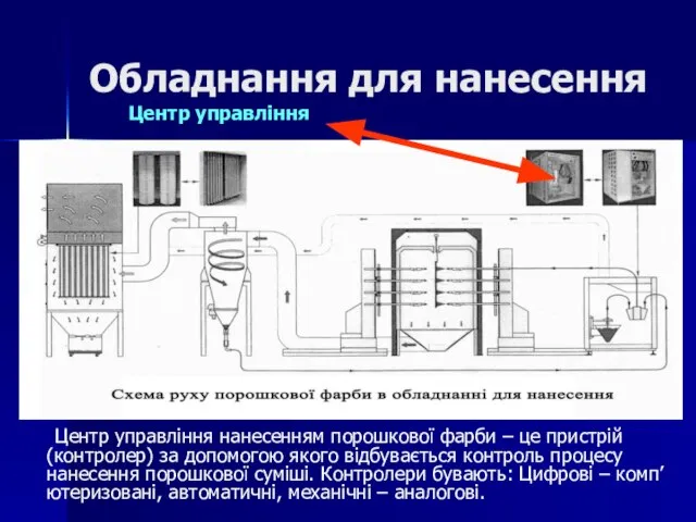 Обладнання для нанесення Центр управління Центр управління нанесенням порошкової фарби –