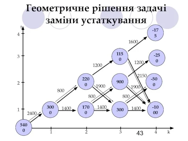 Геометричне рішення задачі заміни устаткування 5400 3000 1700 300 -1000 2200