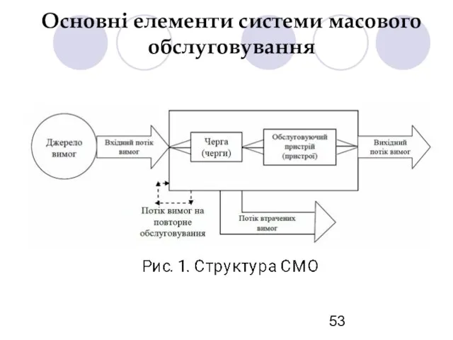 Основні елементи системи масового обслуговування