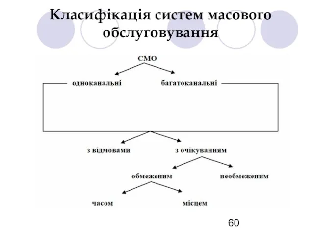 Класифікація систем масового обслуговування