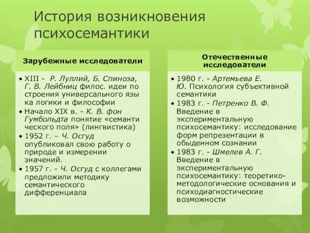 История возникновения психосемантики