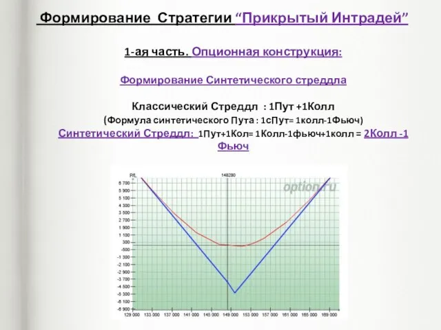 Формирование Стратегии “Прикрытый Интрадей” 1-ая часть. Опционная конструкция: Формирование Синтетического стреддла