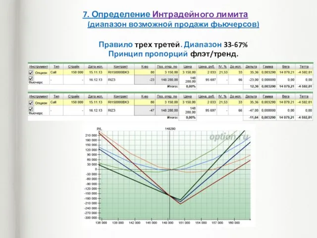 7. Определение Интрадейного лимита (диапазон возможной продажи фьючерсов) Правило трех третей. Диапазон 33-67% Принцип пропорций флэт/тренд.