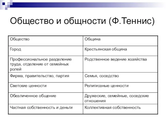 Общество и общности (Ф.Теннис)