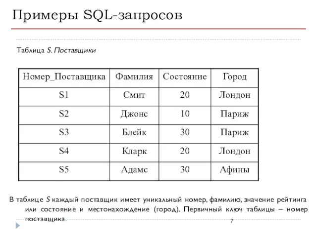 Примеры SQL-запросов Таблица S. Поставщики В таблице S каждый поставщик имеет