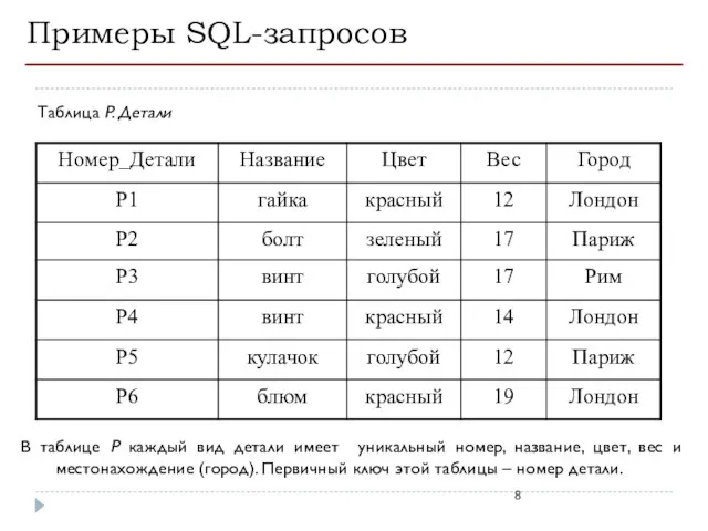Примеры SQL-запросов Таблица P. Детали В таблице P каждый вид детали