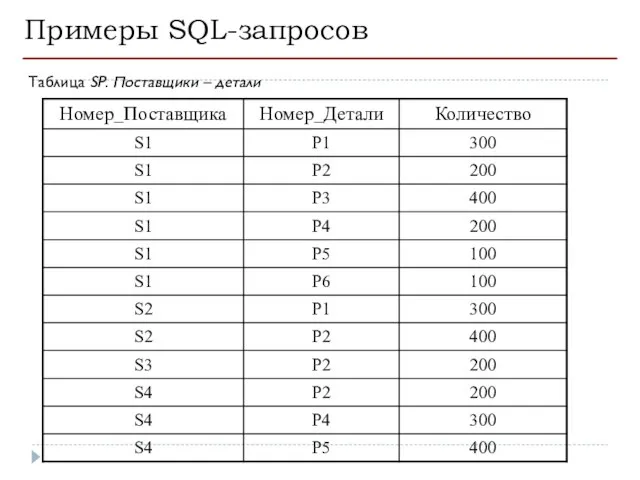 Примеры SQL-запросов Таблица SP. Поставщики – детали