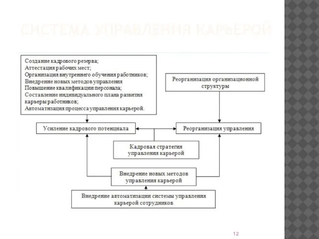 СИСТЕМА УПРАВЛЕНИЯ КАРЬЕРОЙ