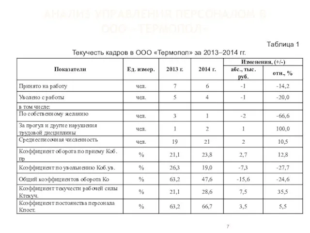 АНАЛИЗ УПРАВЛЕНИЯ ПЕРСОНАЛОМ В ООО «ТЕРМОПОЛ» Таблица 1 Текучесть кадров в ООО «Термопол» за 2013–2014 гг.