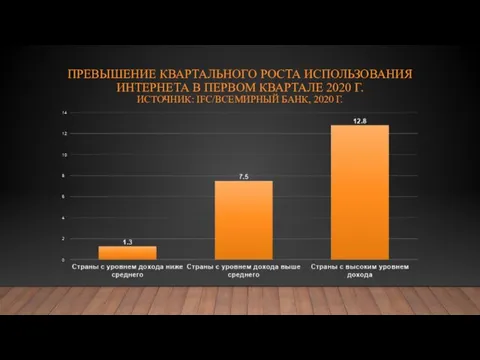 ПРЕВЫШЕНИЕ КВАРТАЛЬНОГО РОСТА ИСПОЛЬЗОВАНИЯ ИНТЕРНЕТА В ПЕРВОМ КВАРТАЛЕ 2020 Г. ИСТОЧНИК: IFC/ВСЕМИРНЫЙ БАНК, 2020 Г.