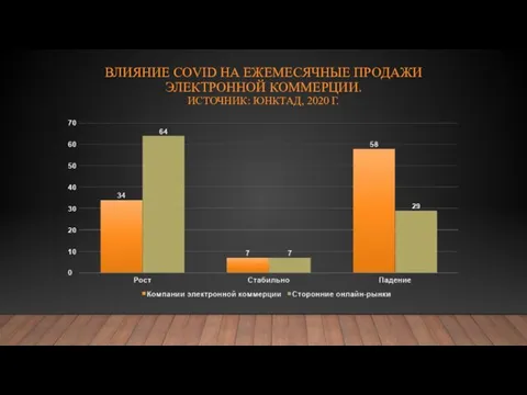 ВЛИЯНИЕ COVID НА ЕЖЕМЕСЯЧНЫЕ ПРОДАЖИ ЭЛЕКТРОННОЙ КОММЕРЦИИ. ИСТОЧНИК: ЮНКТАД, 2020 Г.