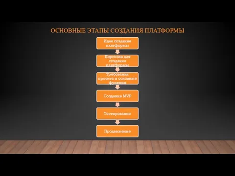 ОСНОВНЫЕ ЭТАПЫ СОЗДАНИЯ ПЛАТФОРМЫ