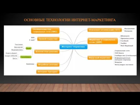 ОСНОВНЫЕ ТЕХНОЛОГИИ ИНТЕРНЕТ-МАРКЕТИНГА