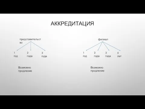 АККРЕДИТАЦИЯ представительство филиал 1 год 2 года 3 года Возможно продление