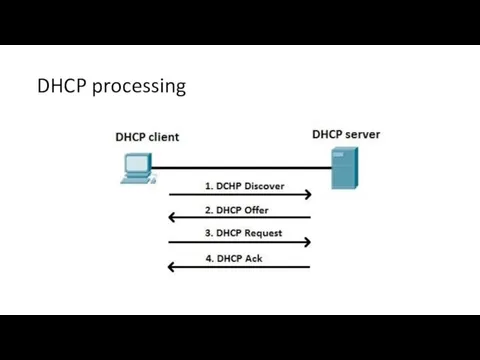 DHCP processing