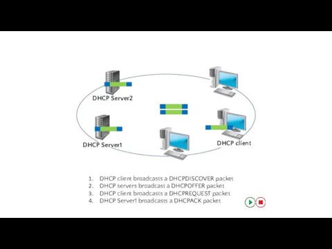 DHCP client broadcasts a DHCPDISCOVER packet DHCP servers broadcast a DHCPOFFER