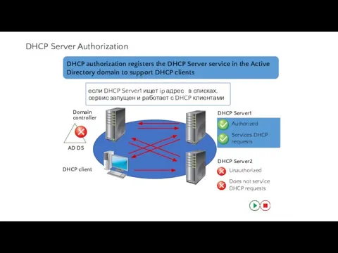 DHCP Server Authorization DHCP Server2 checks with the domain controller to