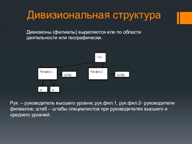 Дивизиональная структура Рук. – руководитель высшего уровня; рук.фил.1, рук.фил.2- руководители филиалов;