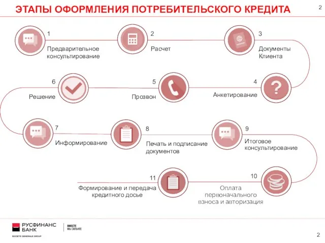 ЭТАПЫ ОФОРМЛЕНИЯ ПОТРЕБИТЕЛЬСКОГО КРЕДИТА