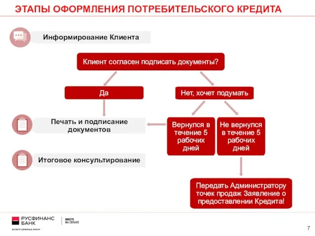 ЭТАПЫ ОФОРМЛЕНИЯ ПОТРЕБИТЕЛЬСКОГО КРЕДИТА Клиент согласен подписать документы? Да Нет, хочет