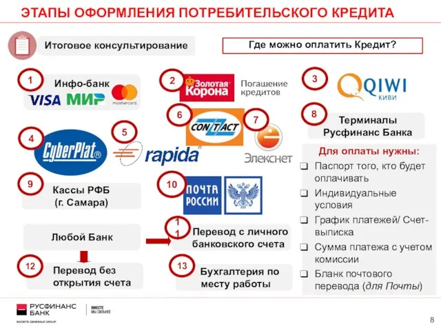 ЭТАПЫ ОФОРМЛЕНИЯ ПОТРЕБИТЕЛЬСКОГО КРЕДИТА Где можно оплатить Кредит? Инфо-банк Кассы РФБ