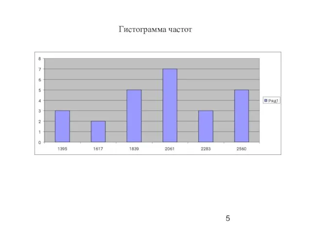 Гистограмма частот