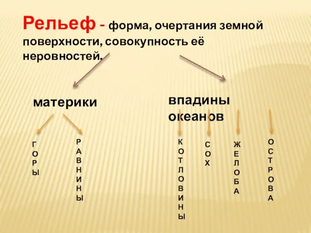 Рельеф - форма, очертания земной поверхности, совокупность её неровностей. материки впадины