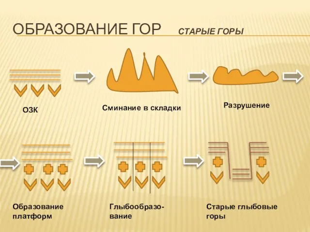 ОБРАЗОВАНИЕ ГОР СТАРЫЕ ГОРЫ ОЗК Сминание в складки Разрушение Образование платформ Глыбообразо- вание Старые глыбовые горы