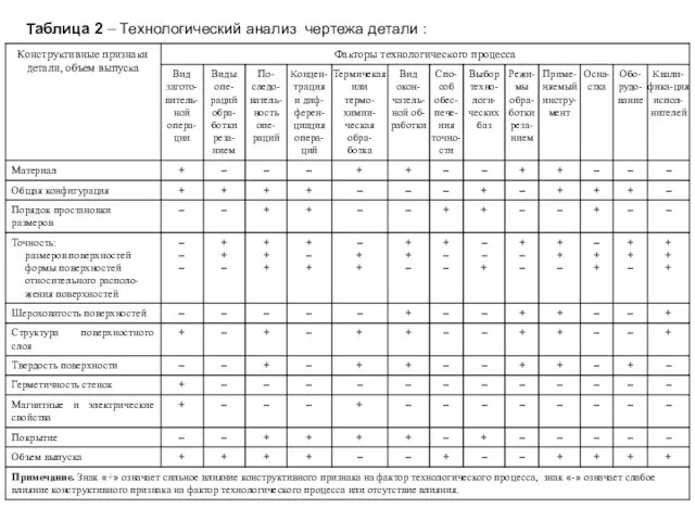 Таблица 2 – Технологический анализ чертежа детали :