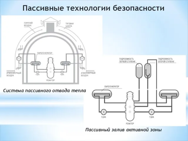 Пассивные технологии безопасности Система пассивного отвода тепла Пассивный залив активной зоны