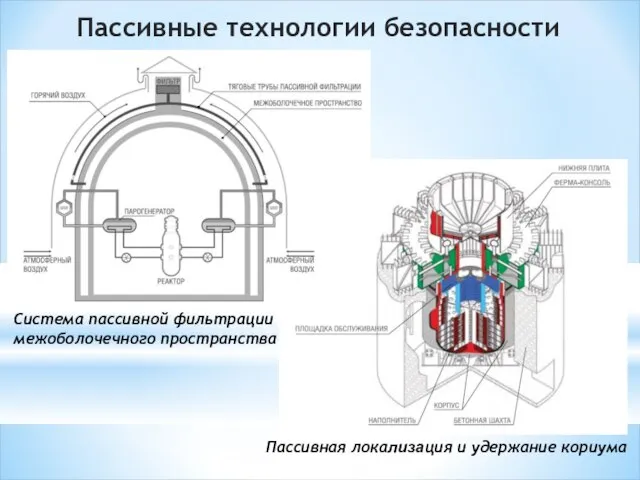 Пассивные технологии безопасности Система пассивной фильтрации межоболочечного пространства Пассивная локализация и удержание кориума