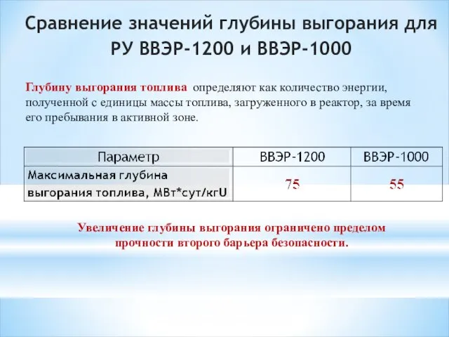 Сравнение значений глубины выгорания для РУ ВВЭР-1200 и ВВЭР-1000 Глубину выгорания