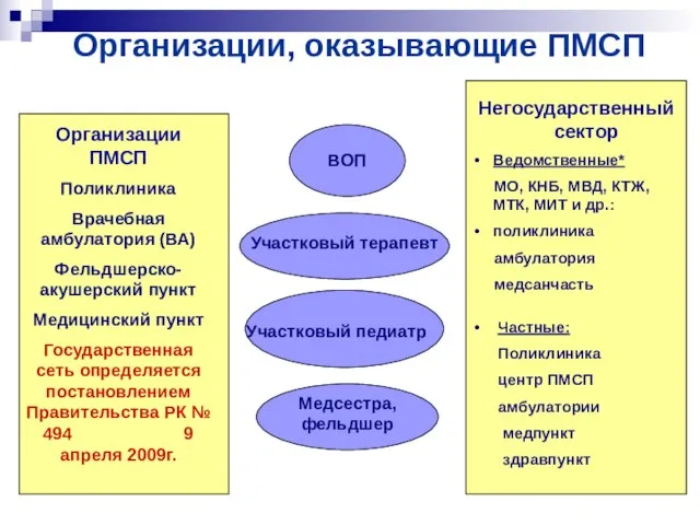 Организации, оказывающие ПМСП ВОП Участковый терапевт Участковый педиатр Организации ПМСП Поликлиника