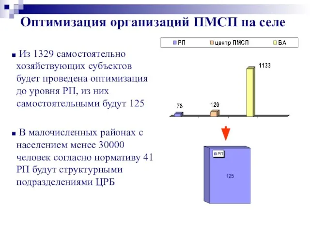 Оптимизация организаций ПМСП на селе Из 1329 самостоятельно хозяйствующих субъектов будет