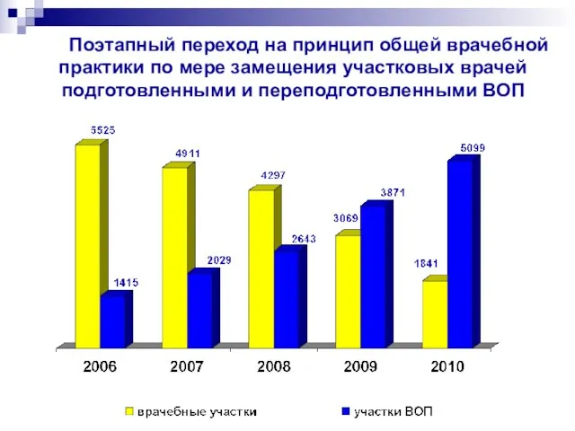 Поэтапный переход на принцип общей врачебной практики по мере замещения участковых врачей подготовленными и переподготовленными ВОП