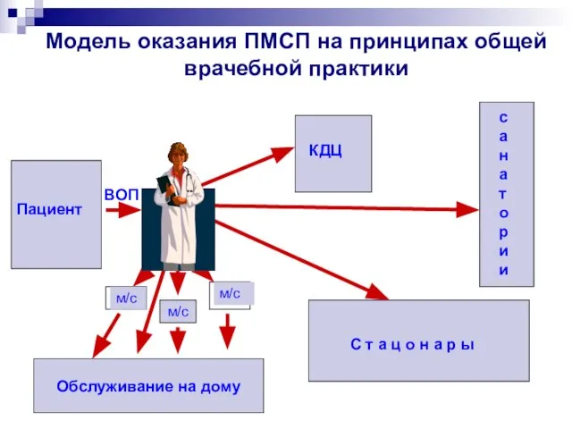 Модель оказания ПМСП на принципах общей врачебной практики Пациент ВОП КДЦ